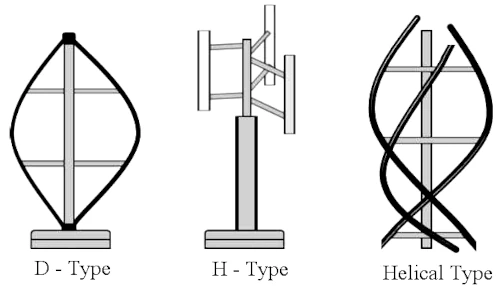 Illustration de types d'éoliennes verticales.