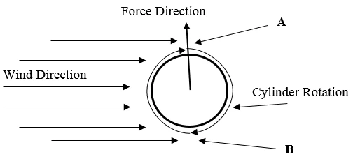 Diagramme de direction du vent et rotation du cylindre.