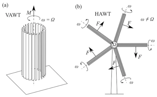 Diagrammes VAWT et HAWT turbines éoliennes.